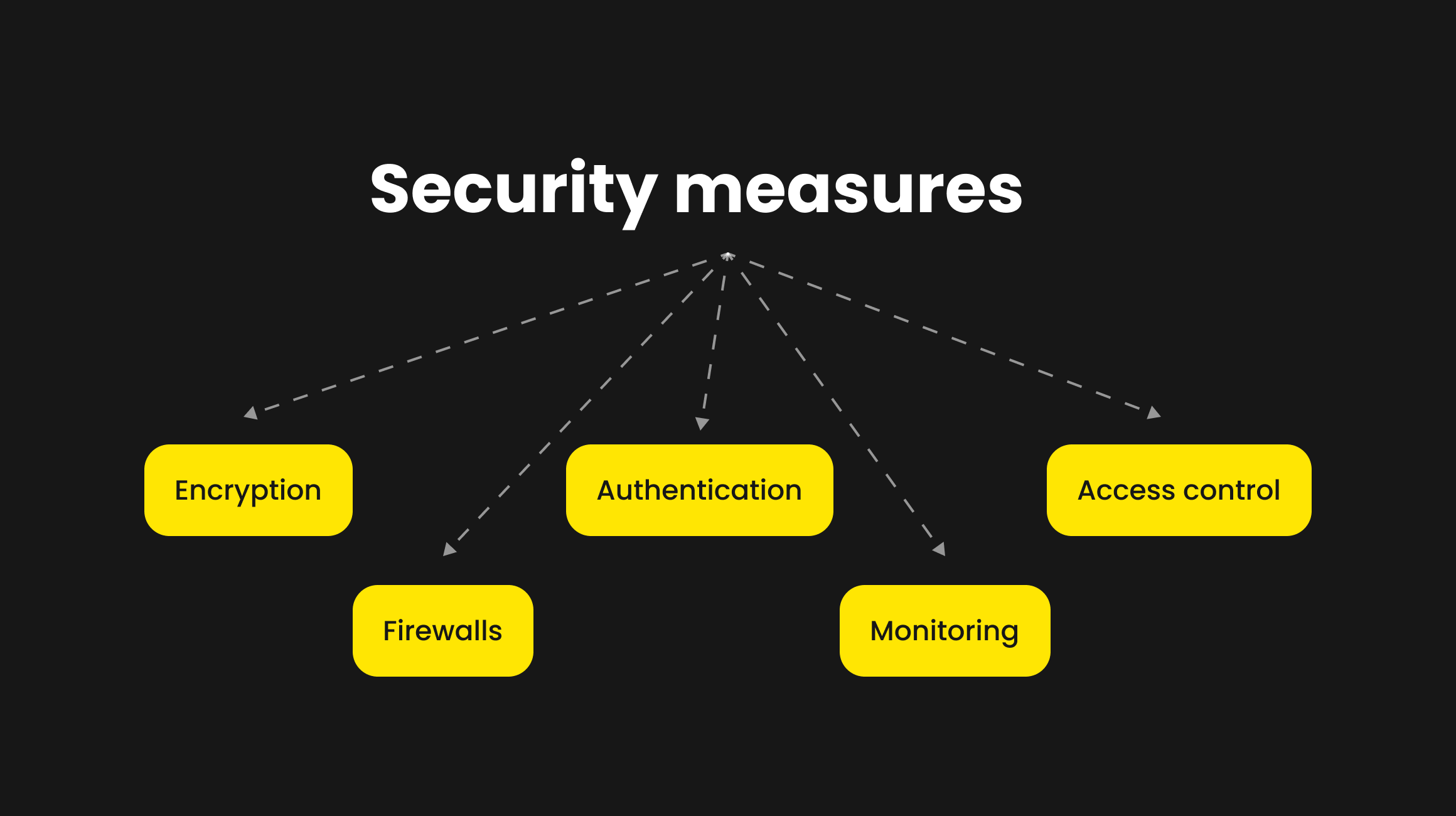 Trading platform security