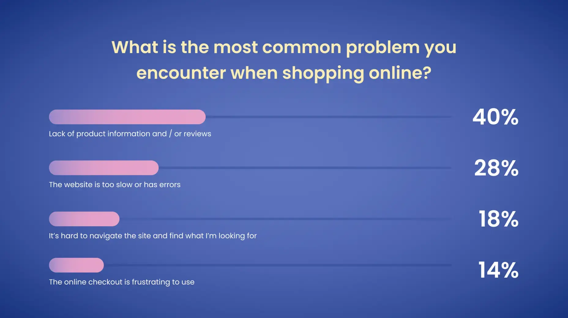 What is the most common problem you encounter when shopping online