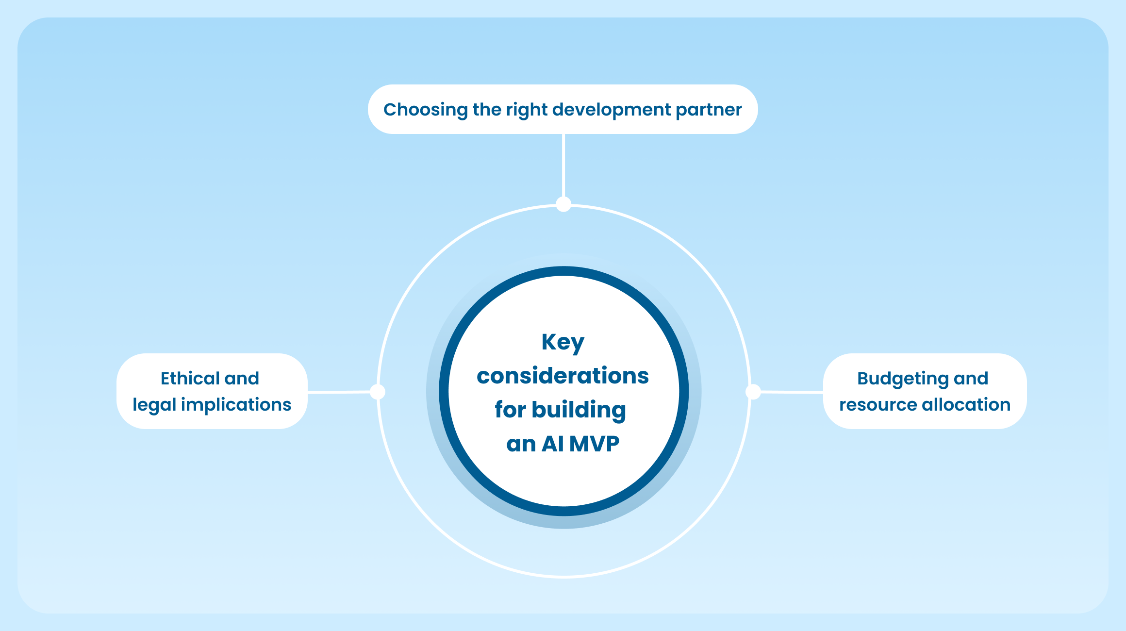 Key considerations for building an AI MVP