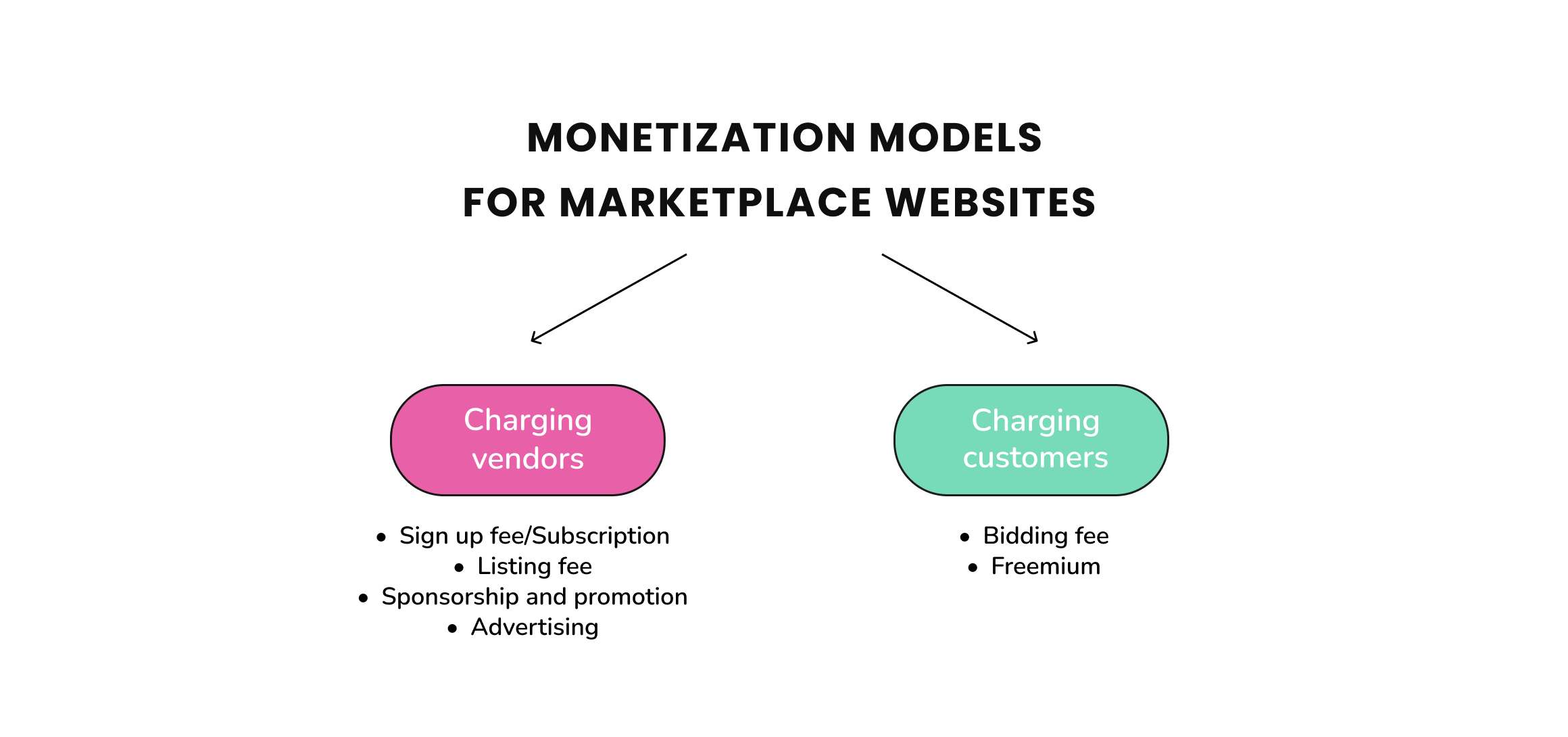 Monetization models for marketplace websites 