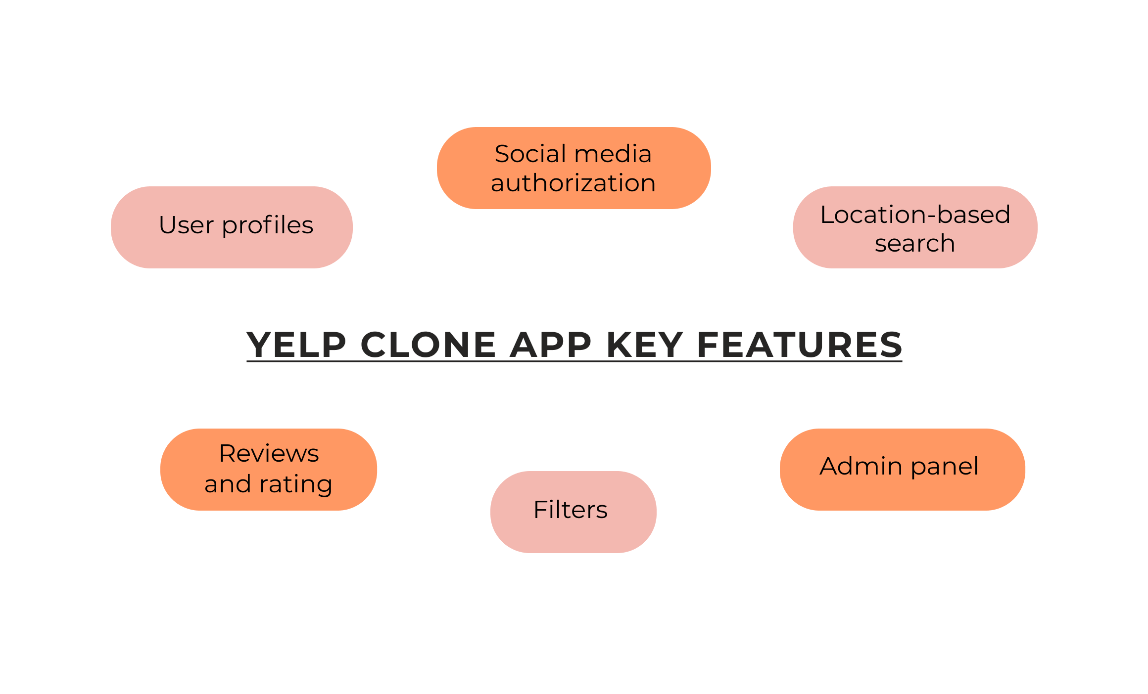 Yelp clone app features 