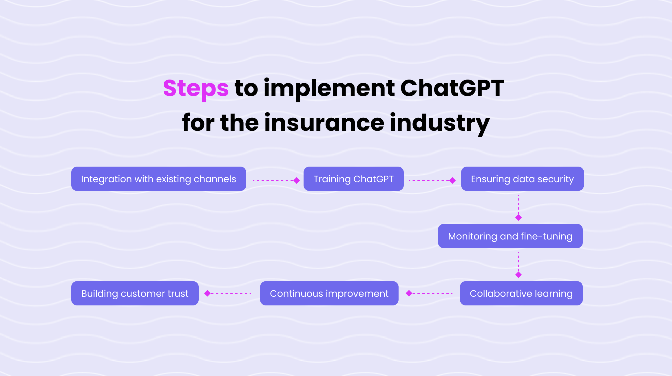 Steps of ChatGPT Implementation for Insurance