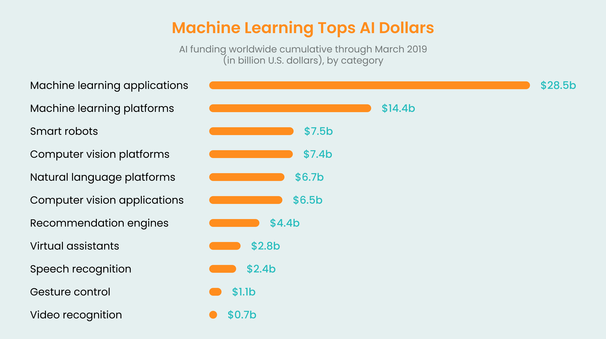 Machine Learning Tops AI Dollars