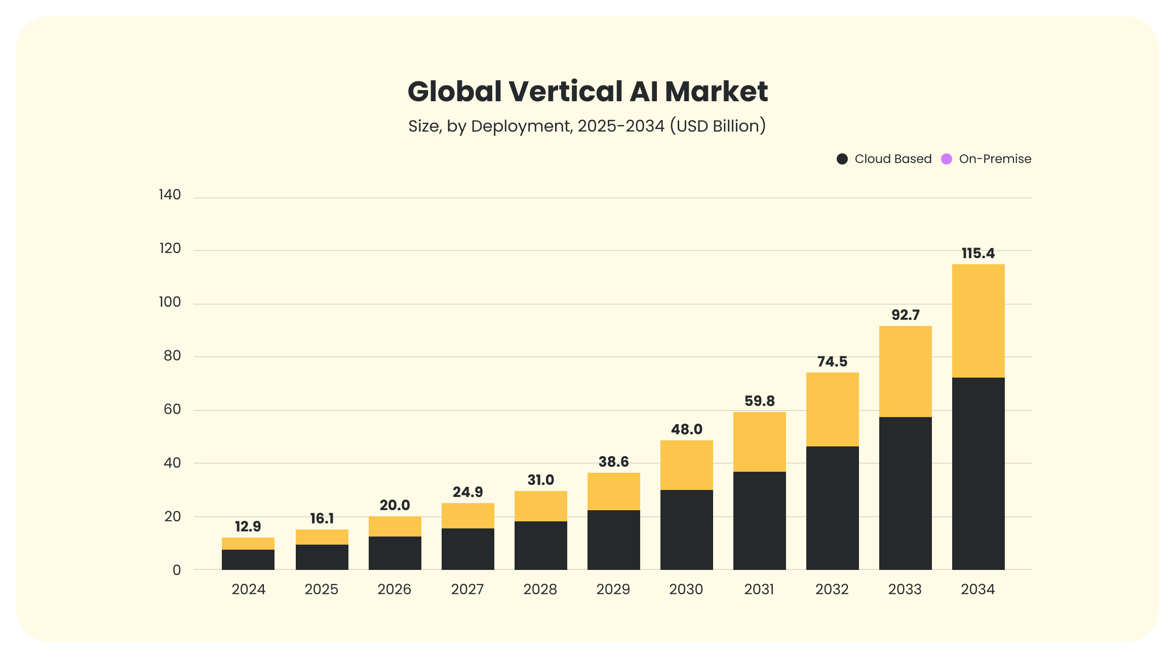 Why does vertical AI bring you a competitive advantage?
