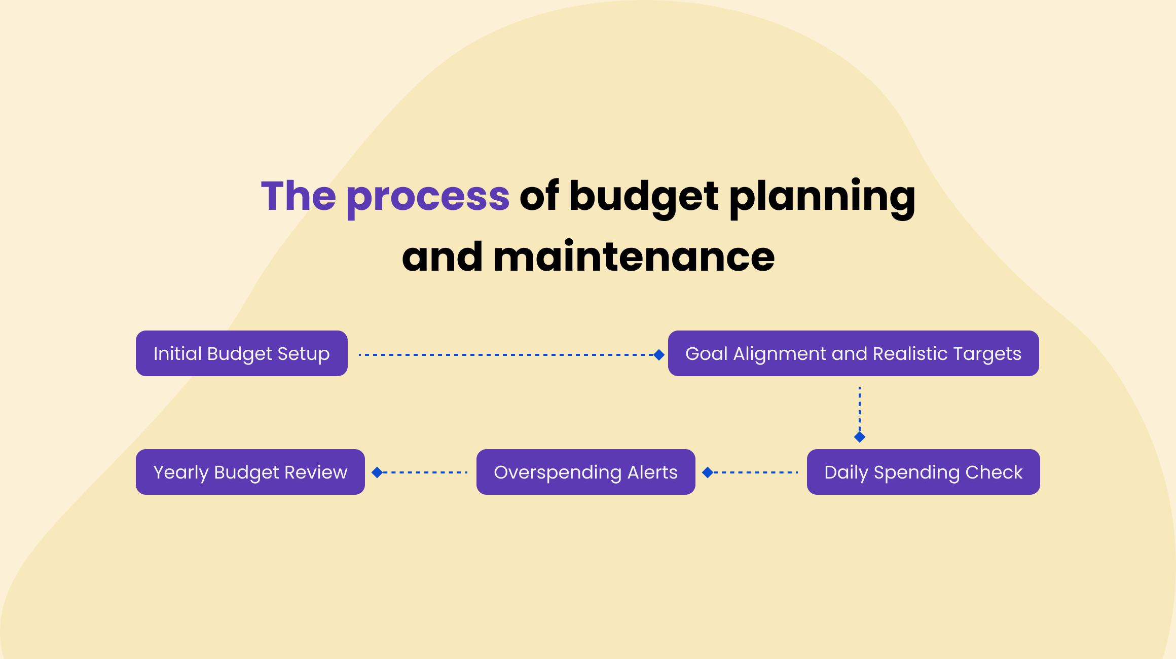 Budget Planning and Maintenance