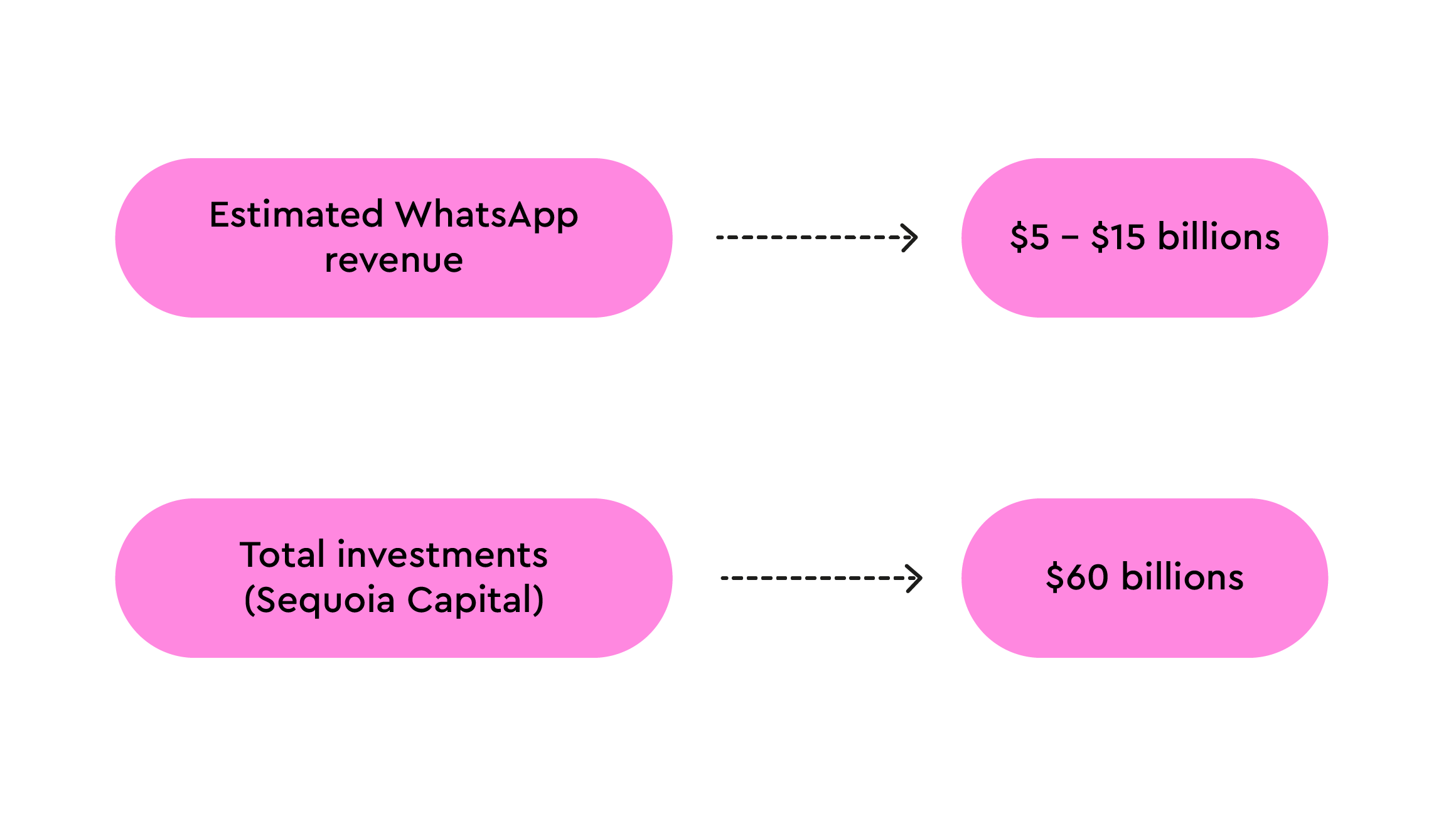 WhatsApp's revenue