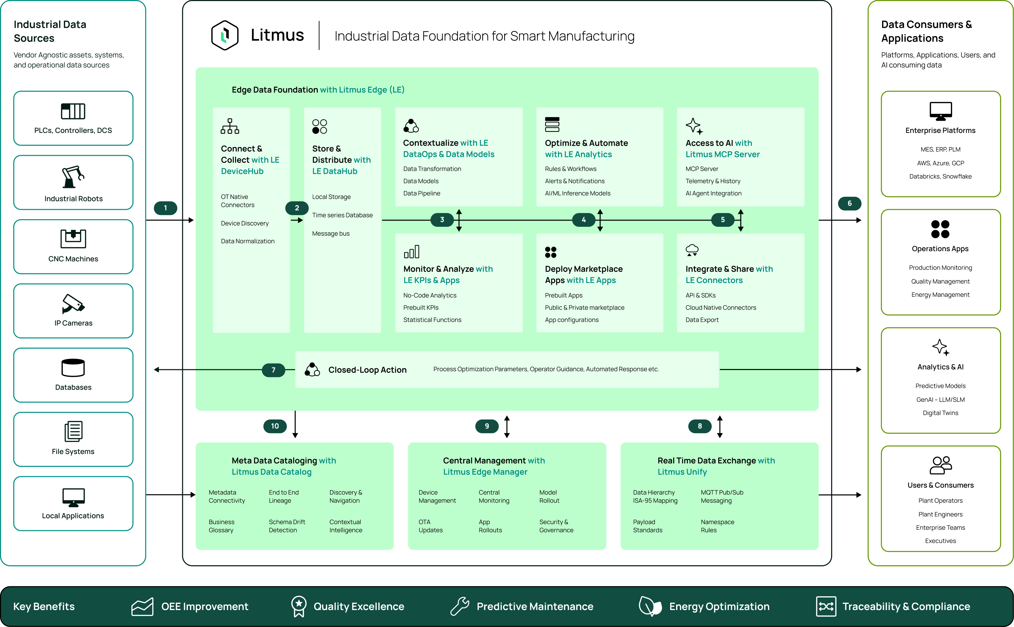 Data-Driven Smart Manufacturing Reference Architecture | Litmus | The ...