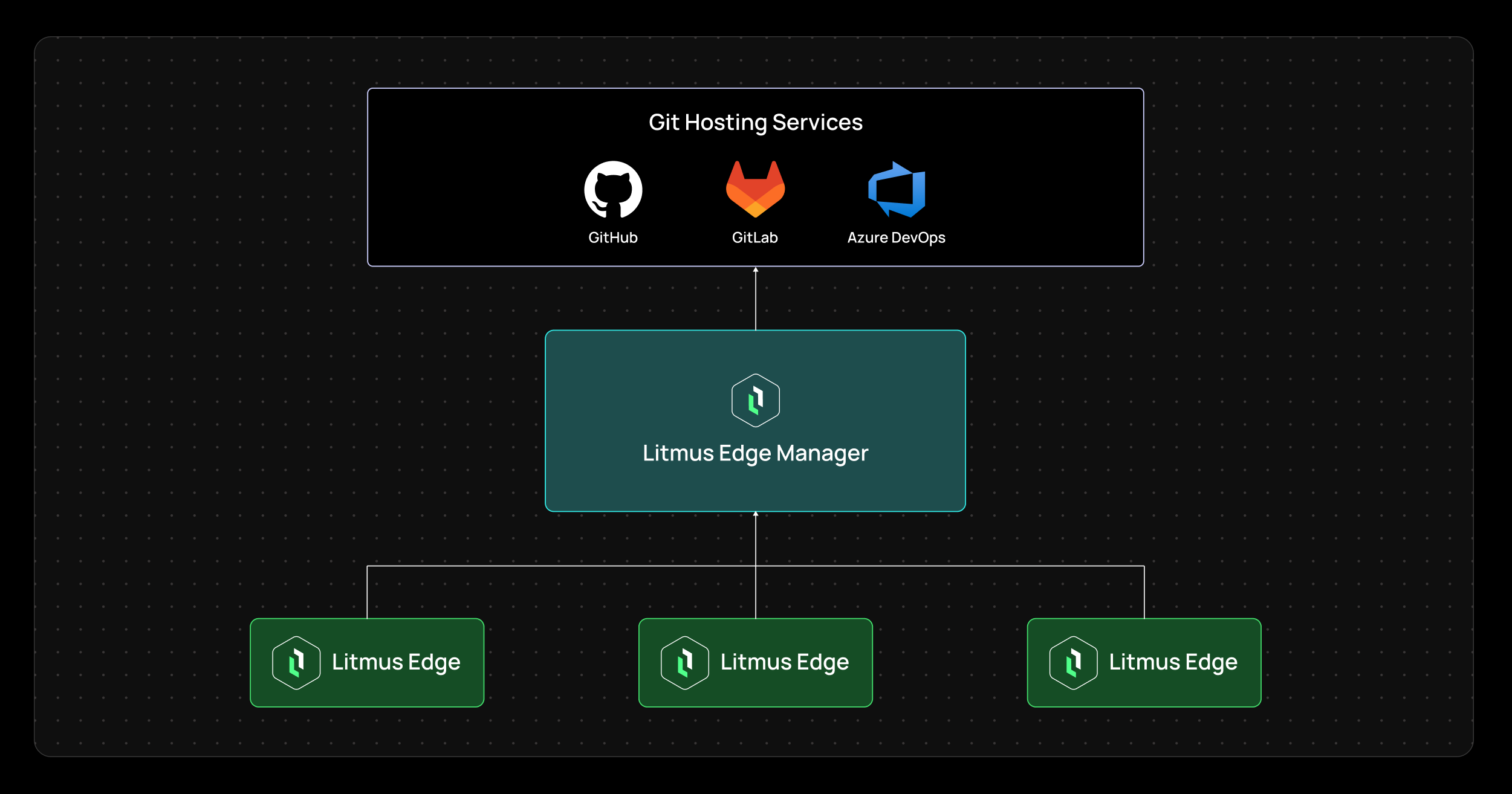 Litmus Edge Manager Git Integration: Bring Version Control and Change ...