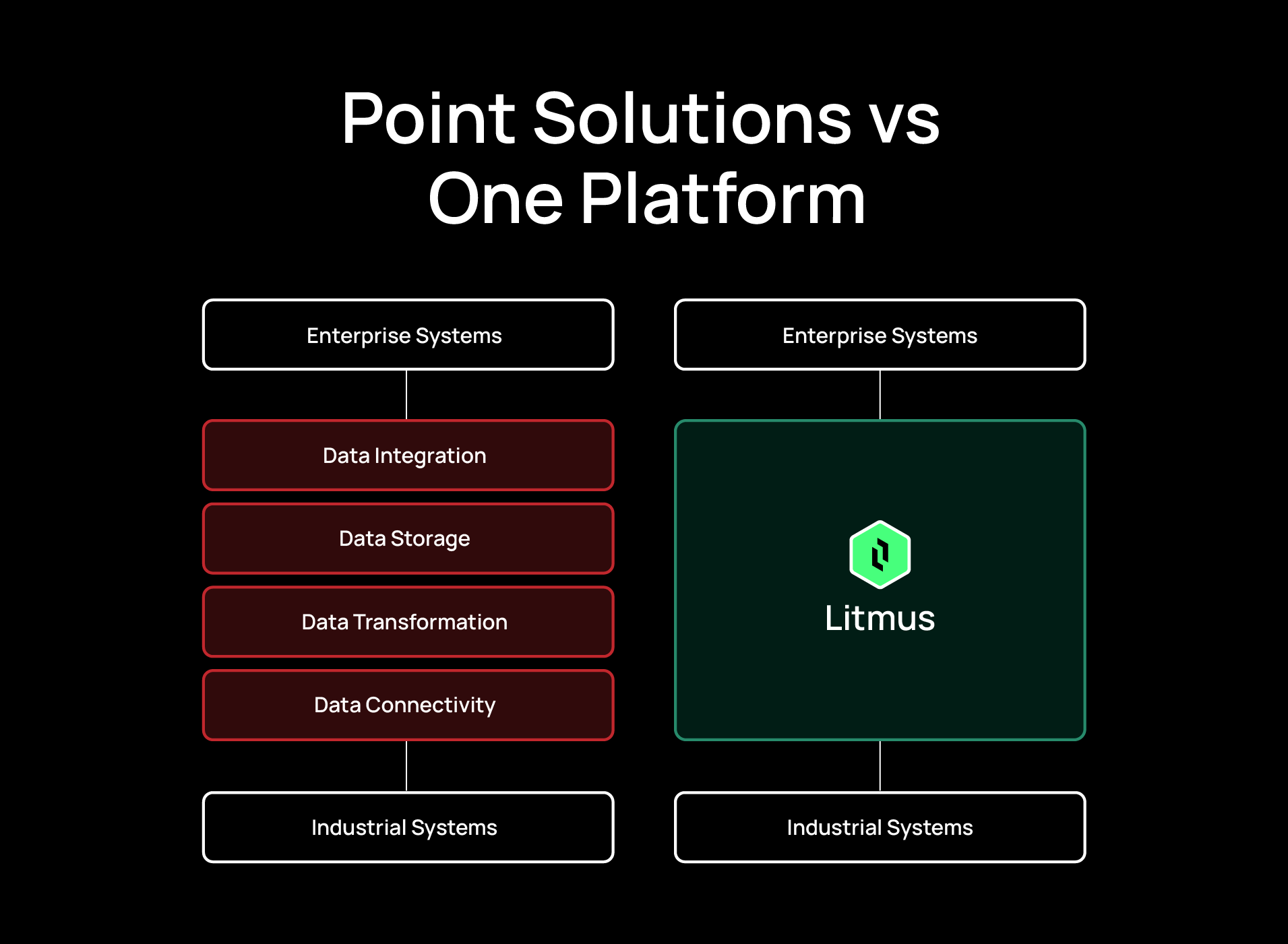 Datat Point Point Solutions vs Unified Data Platforms for AI-Driven Smart ...