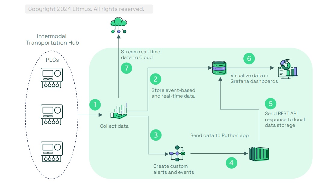Using Native Connectivity for a Distributed Asset Class to Elevate ...