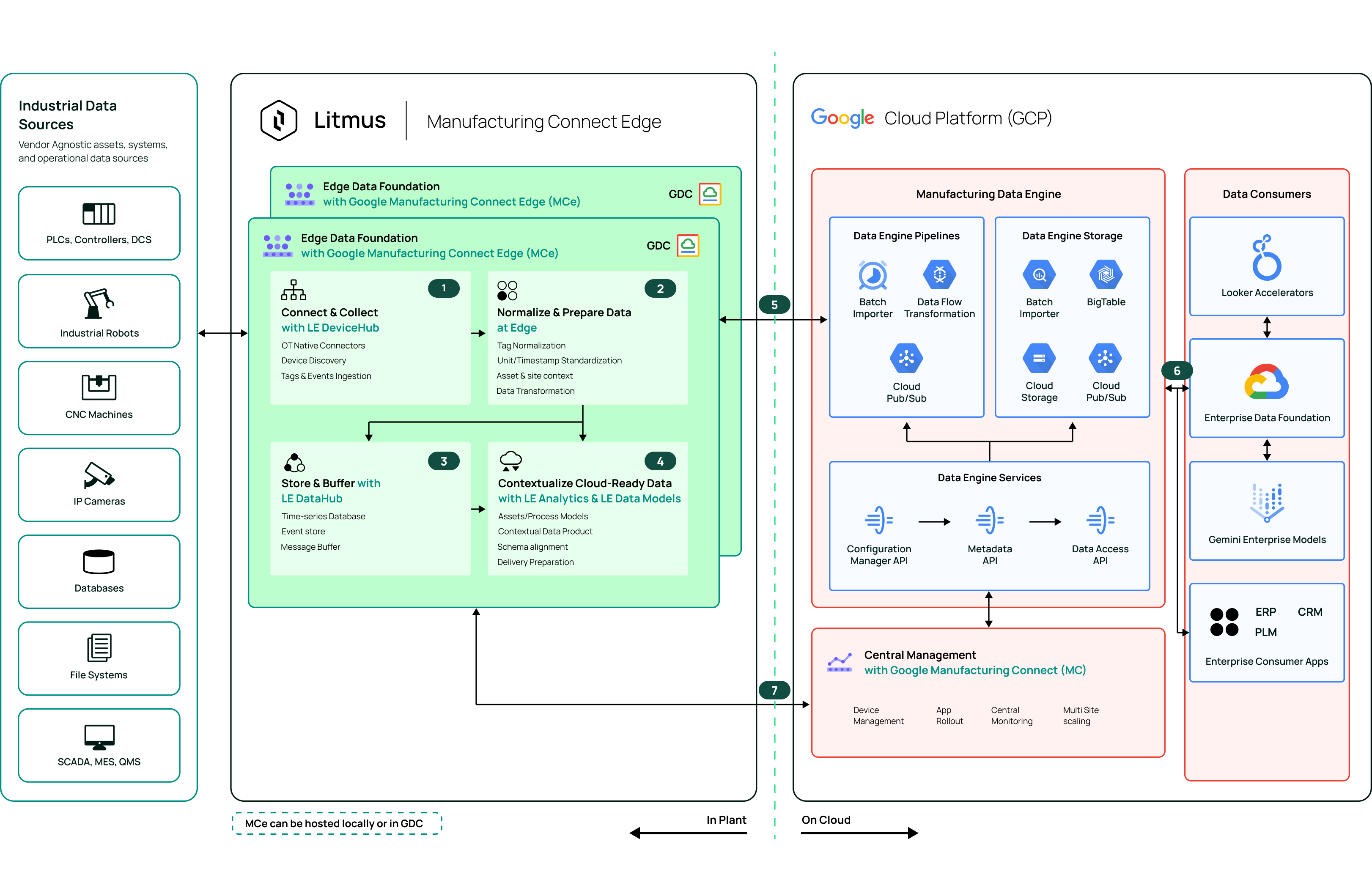 Google Manufacturing Data Engine Reference Architecture | Litmus | The ...