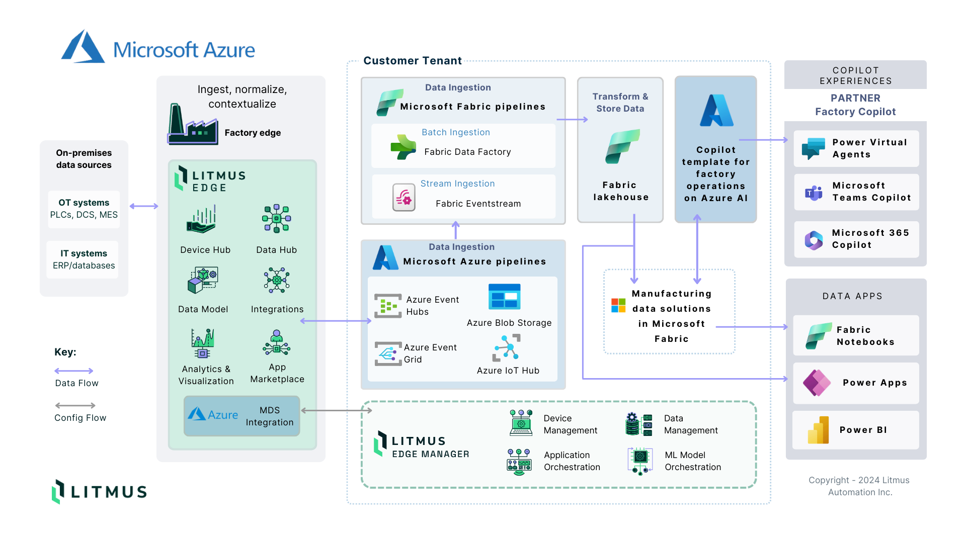 Maximize Factory Insights with the Litmus Solution Accelerator ...