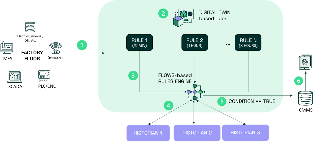 From 1 Year to 1 Day: How We Scaled Condition Based Asset Monitoring ...