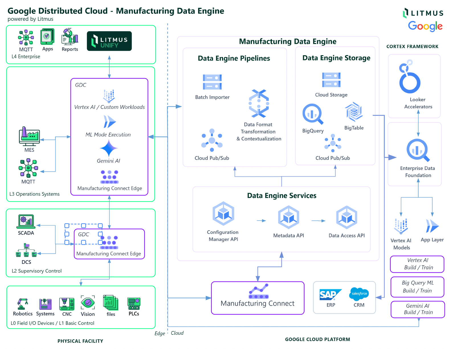 From PLC to AI at Scale: Litmus and Google Deliver a Modern Edge