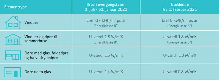Fra 2 Lags Til 3 Lags Glas I Vinduer Det Skal Du Vaere Opmaerksom Pa