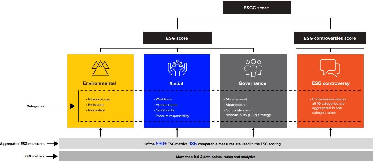 Refinitiv ESG Rating Methodology