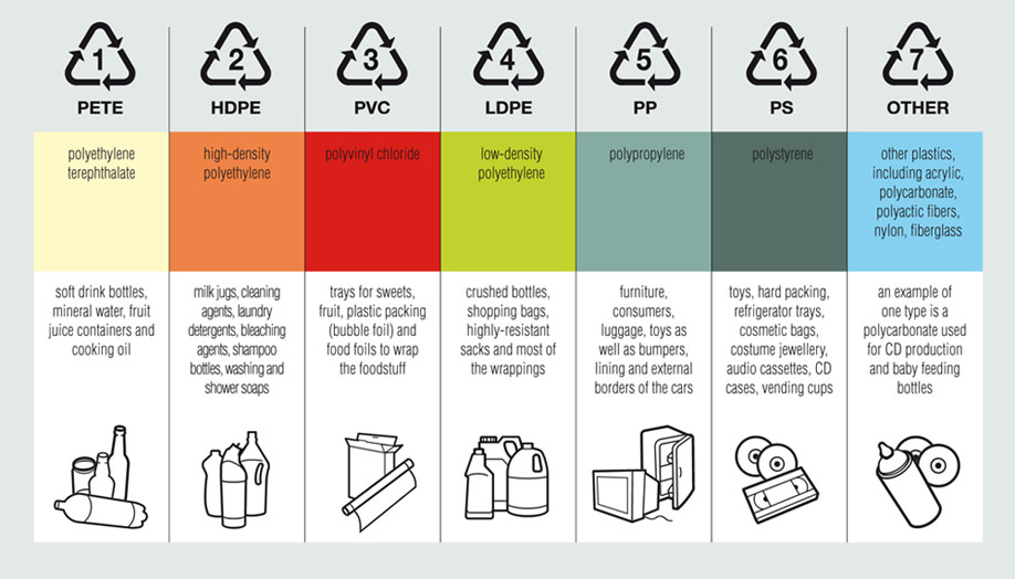 Graphic of USA Plastic Resin Codes for recycling guidance
