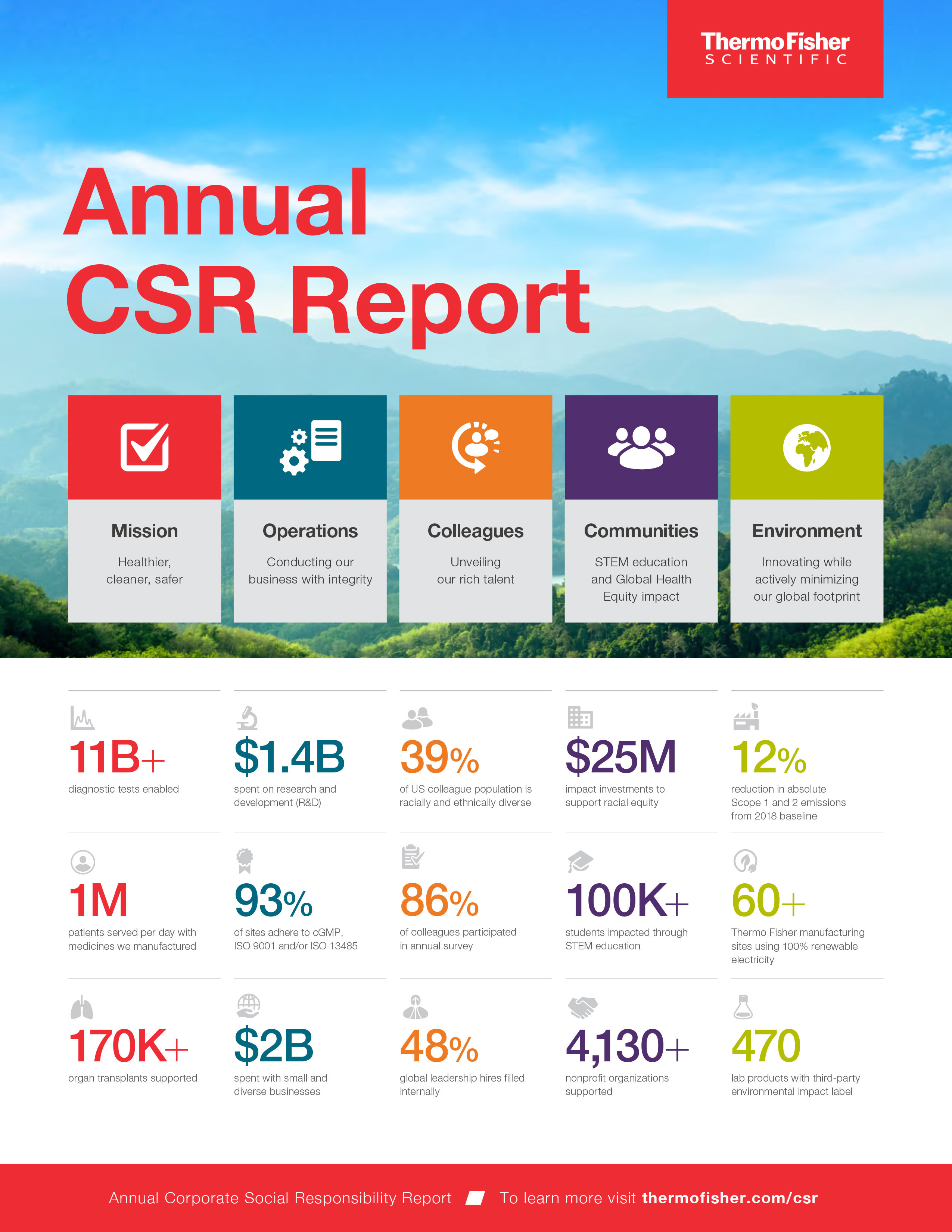 Thermo Fisher Scientific CSR Report Infographic