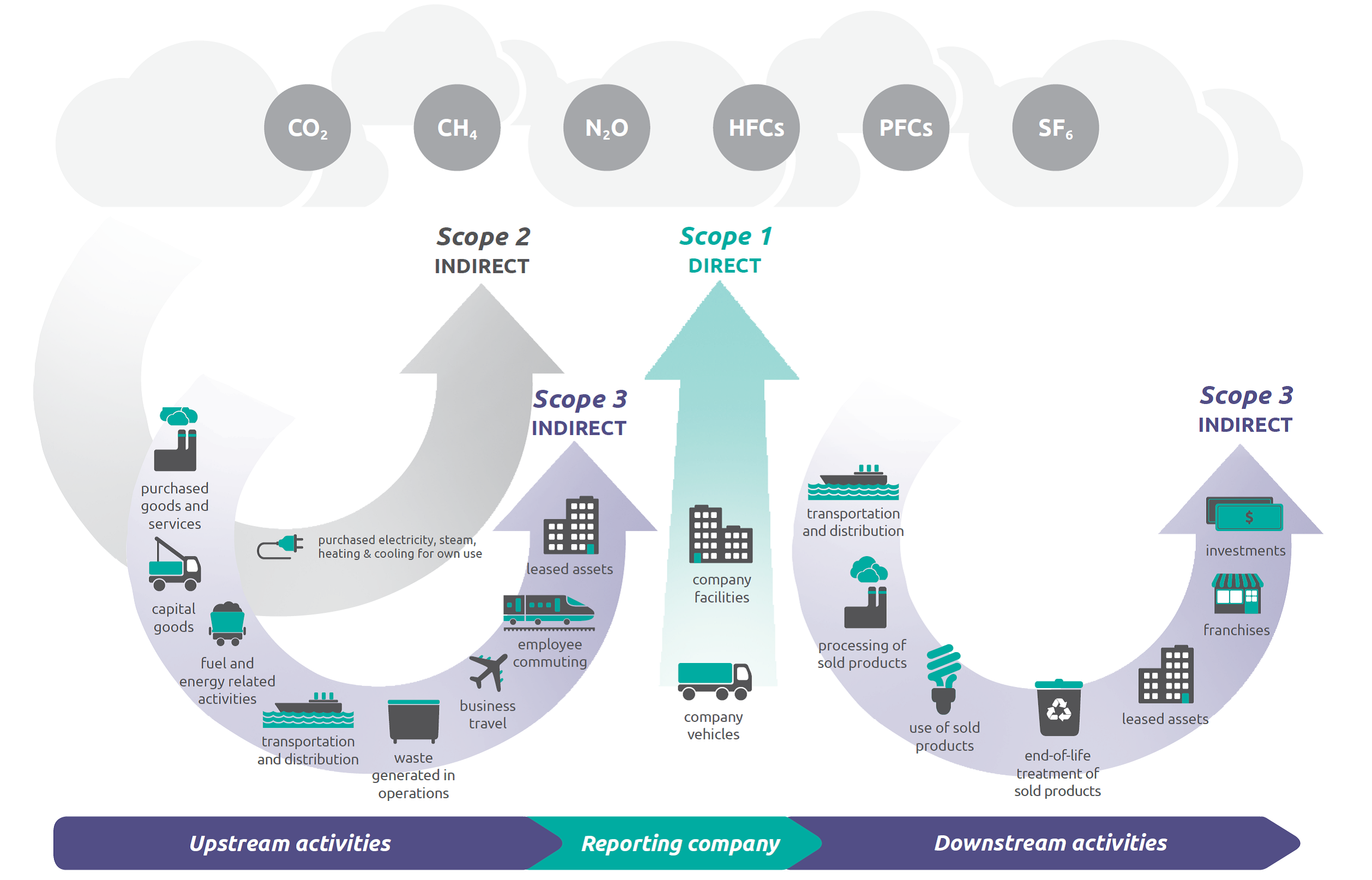 ISSB Standards Include Scope 3 Emissions