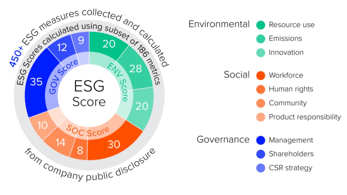 Refinitiv ESG rating
