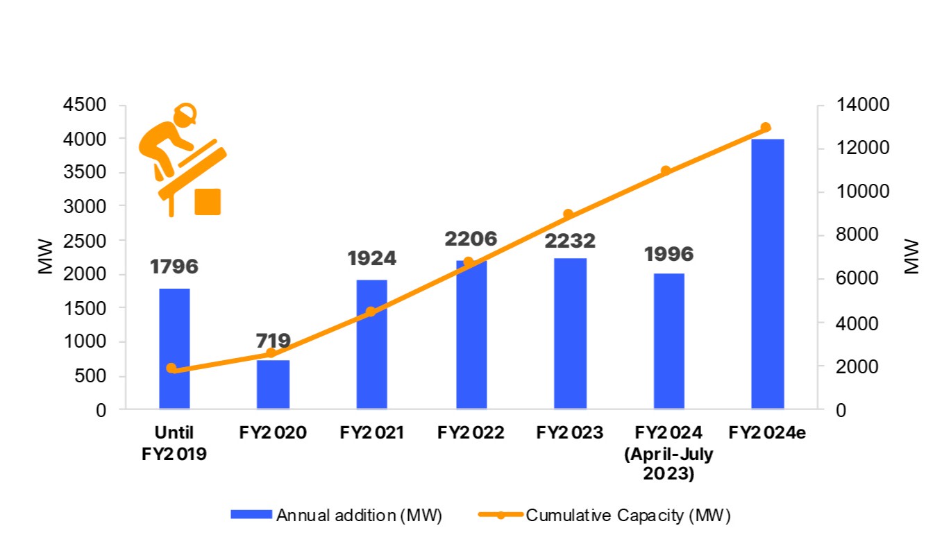 KnowESG_India's Rooftop Solar Capacity to Hit Record 4GW