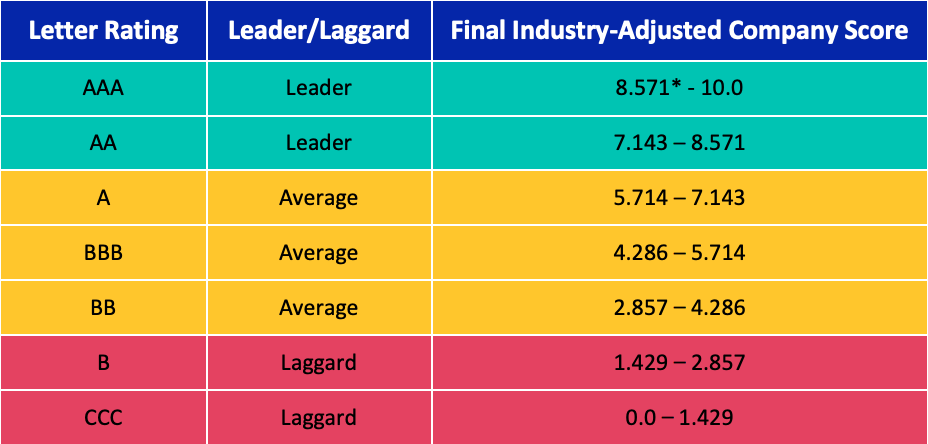 Comparing ESG Ratings Agencies: MSCI, Morningstar, Bloomberg, LSEG And More