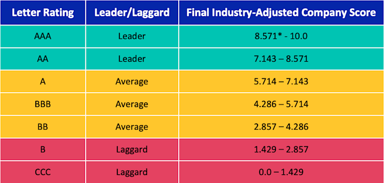 Comparing ESG Ratings Agencies: MSCI, Morningstar, Bloomberg, LSEG and More