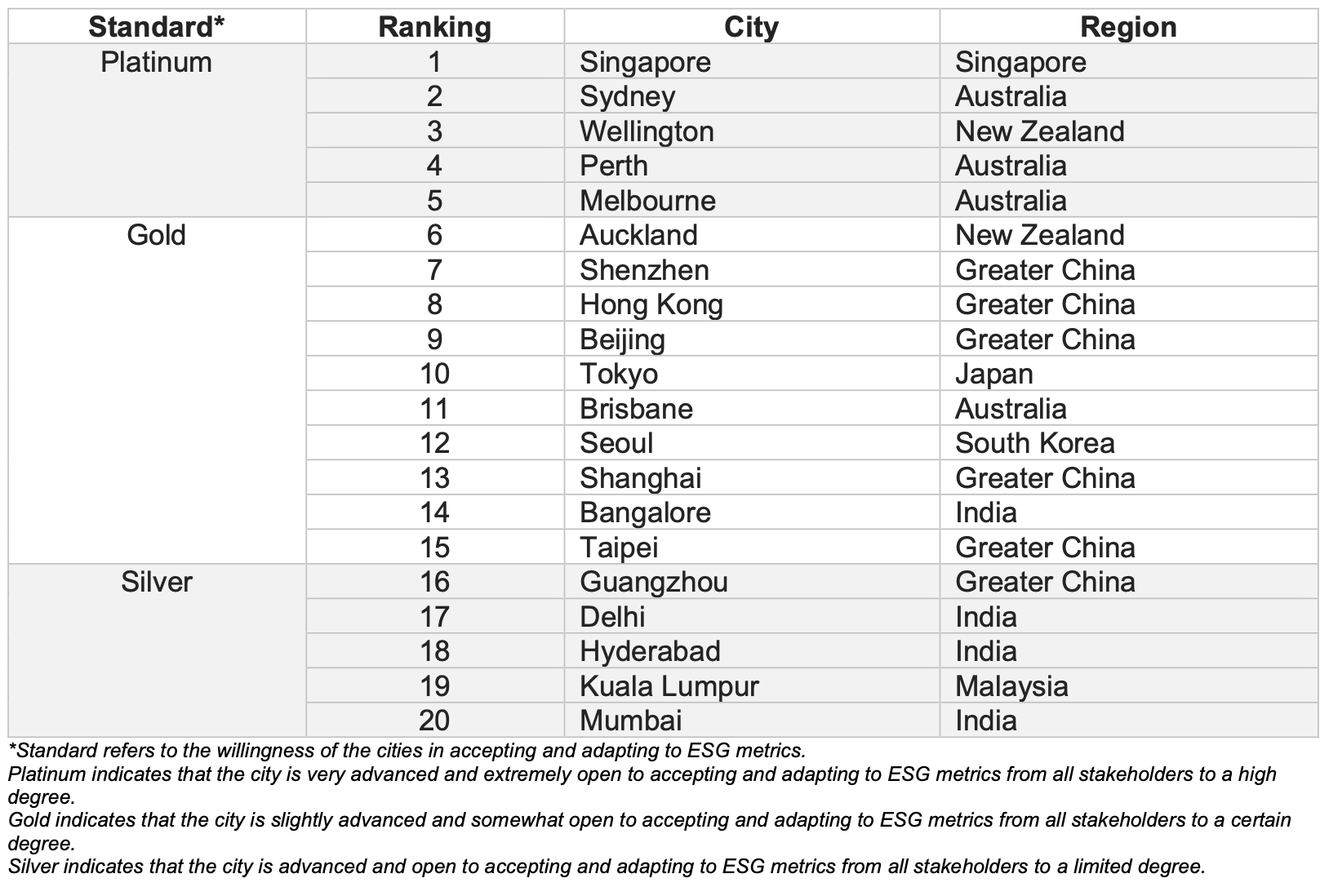 Singapore Topped the APAC Sustainability Index