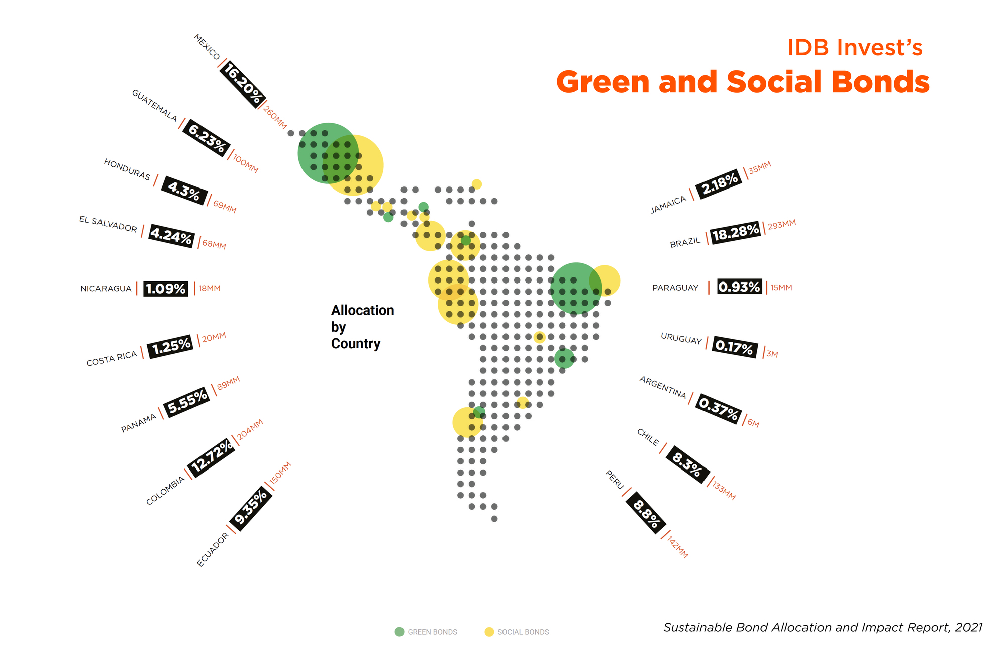 IDB Invest Publishes First Sustainable Bond Allocation And Impact Report