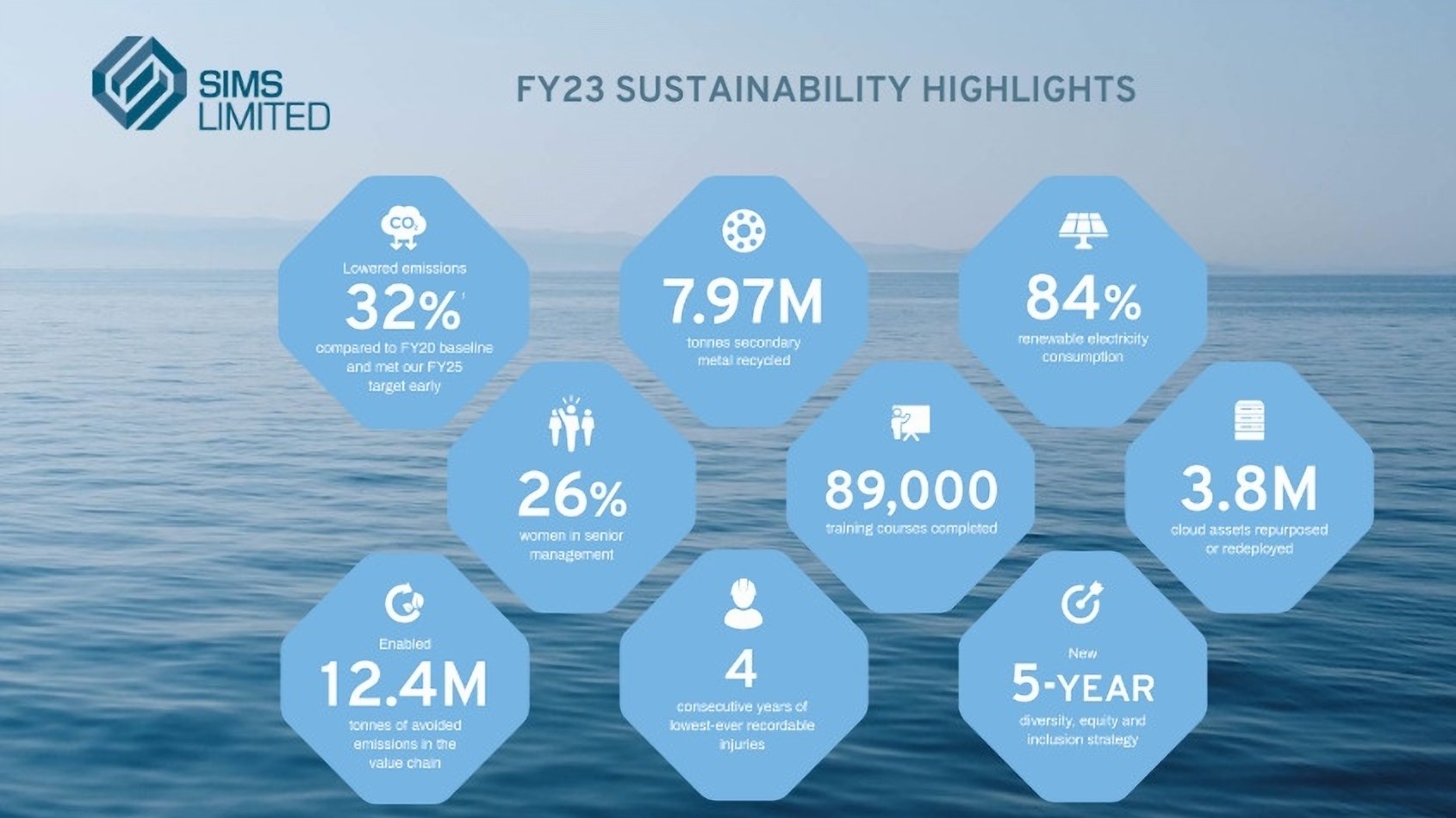 Sims Publishes 2023 Sustainability Reporting Suite