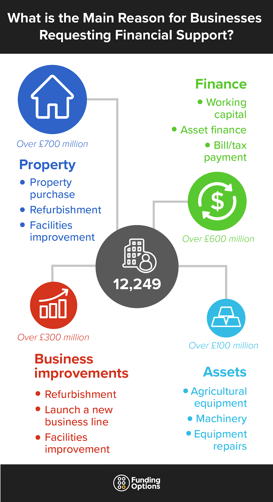 Main reasons for businesses requesting financial support diagram