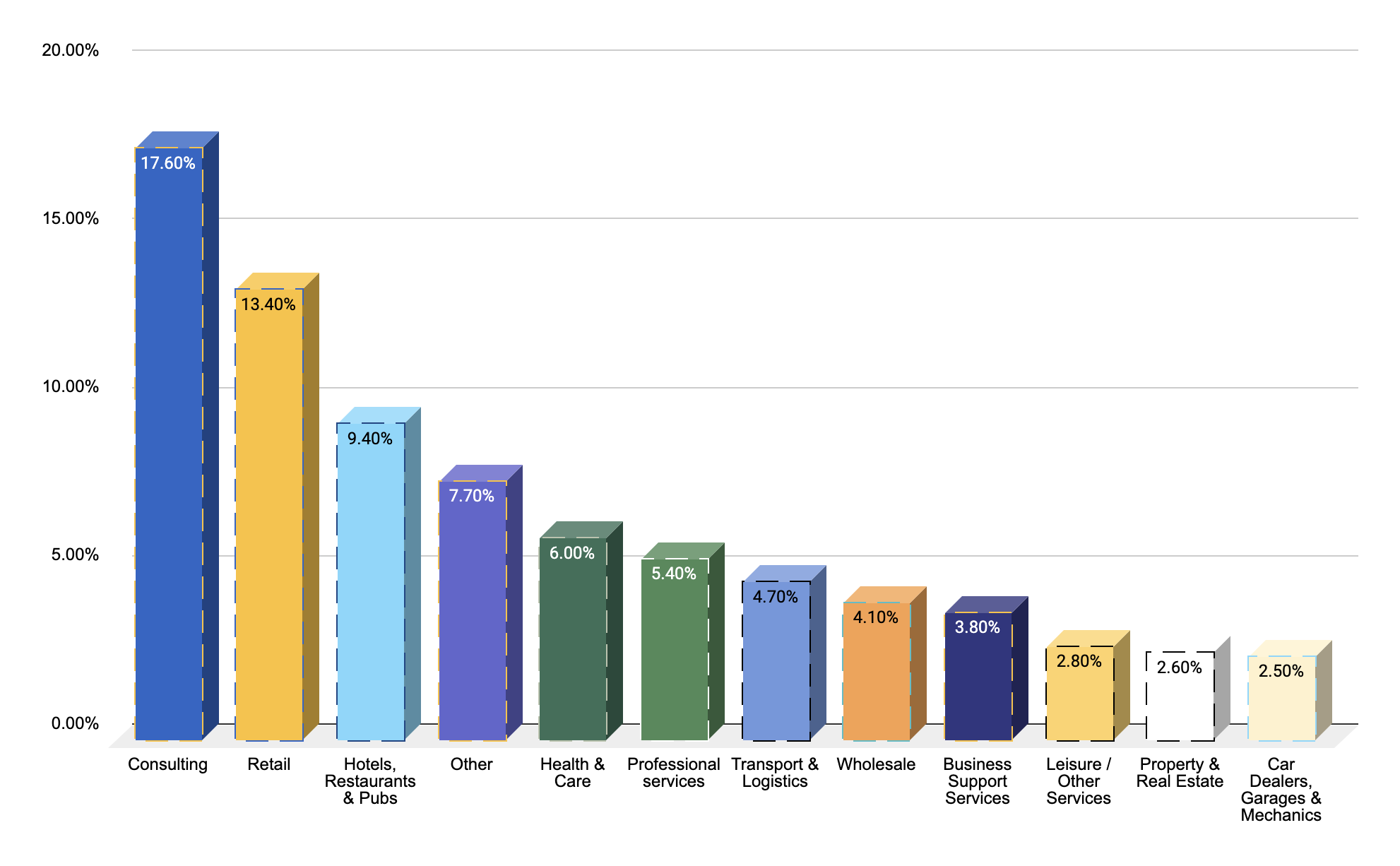 Industries we worked with over 2022.
