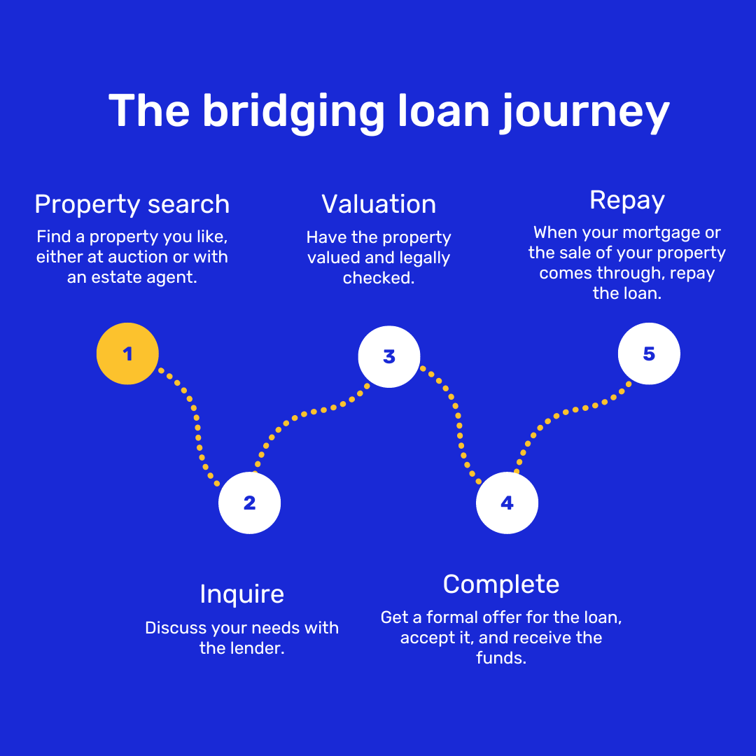 Bridging loan journey