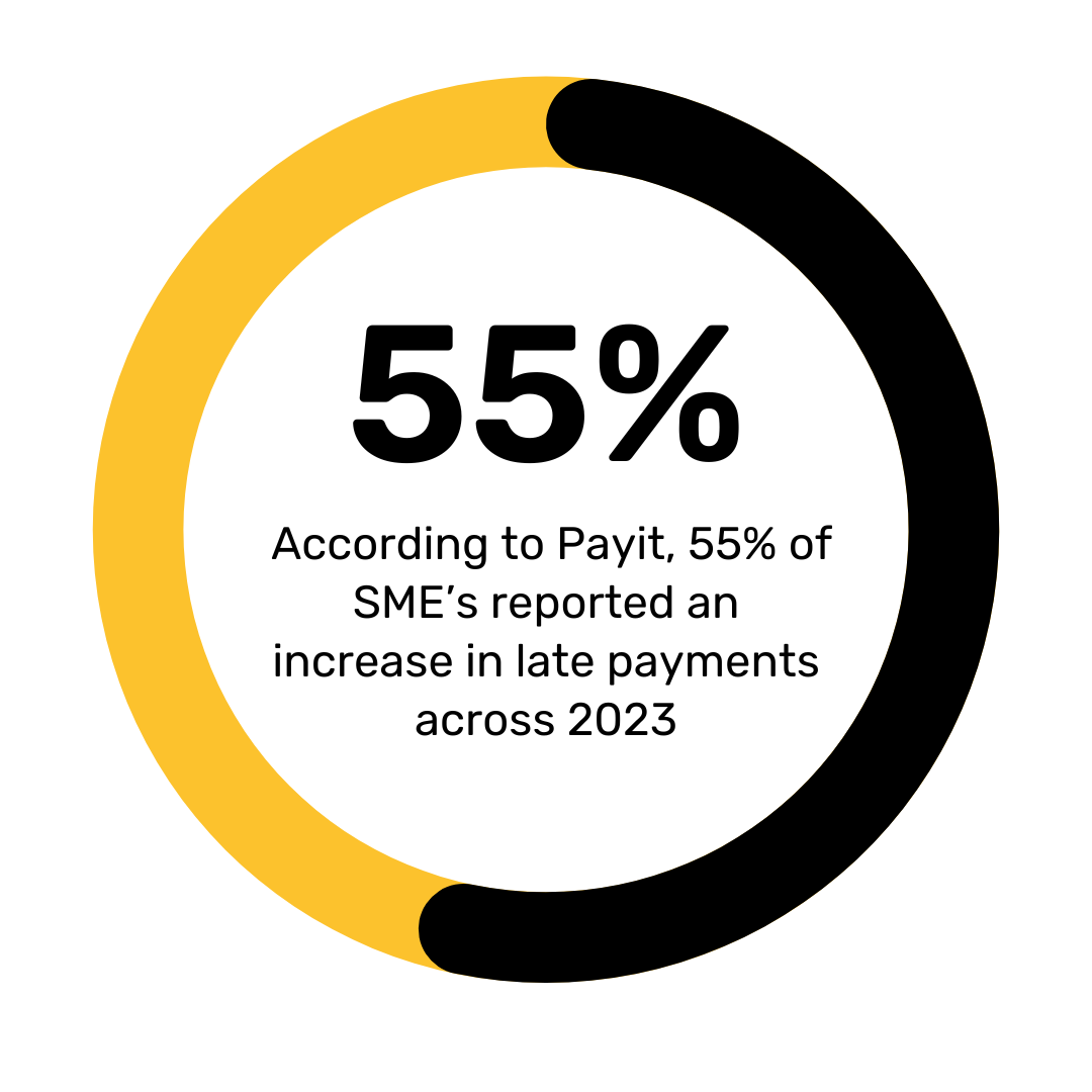 Payit 55% reported increase in late payments