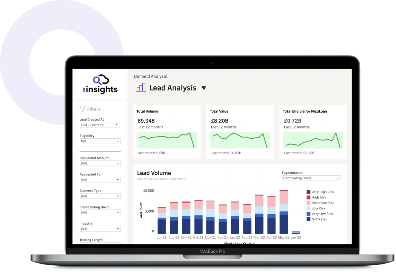SME borrowing insights