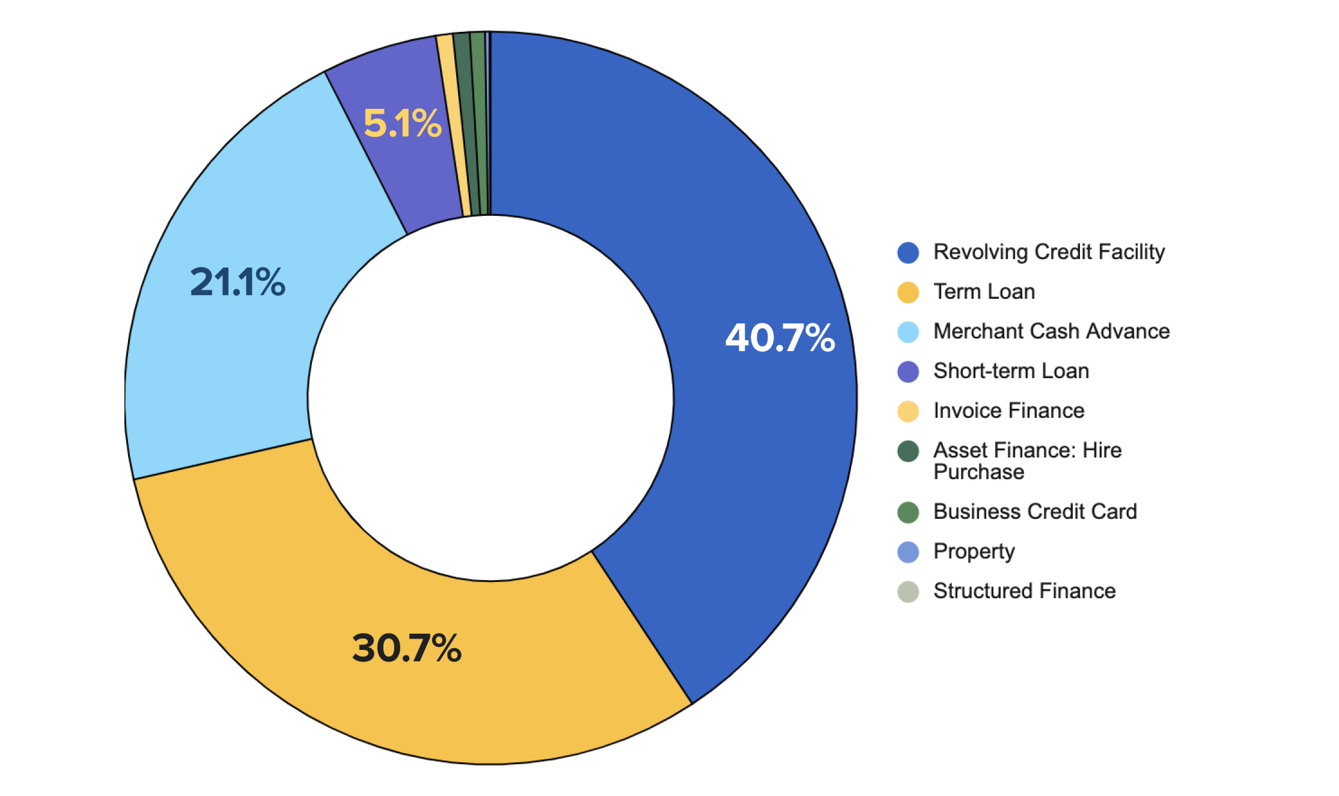 Most popular business finance products in 2022.