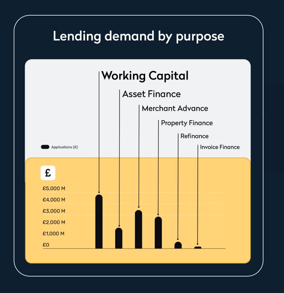 lending demand by purpose