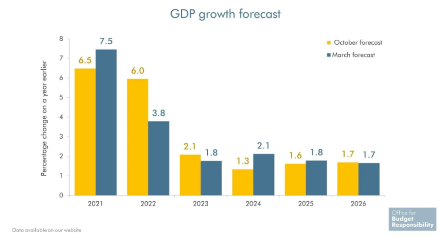 UK Economic Growth forecast