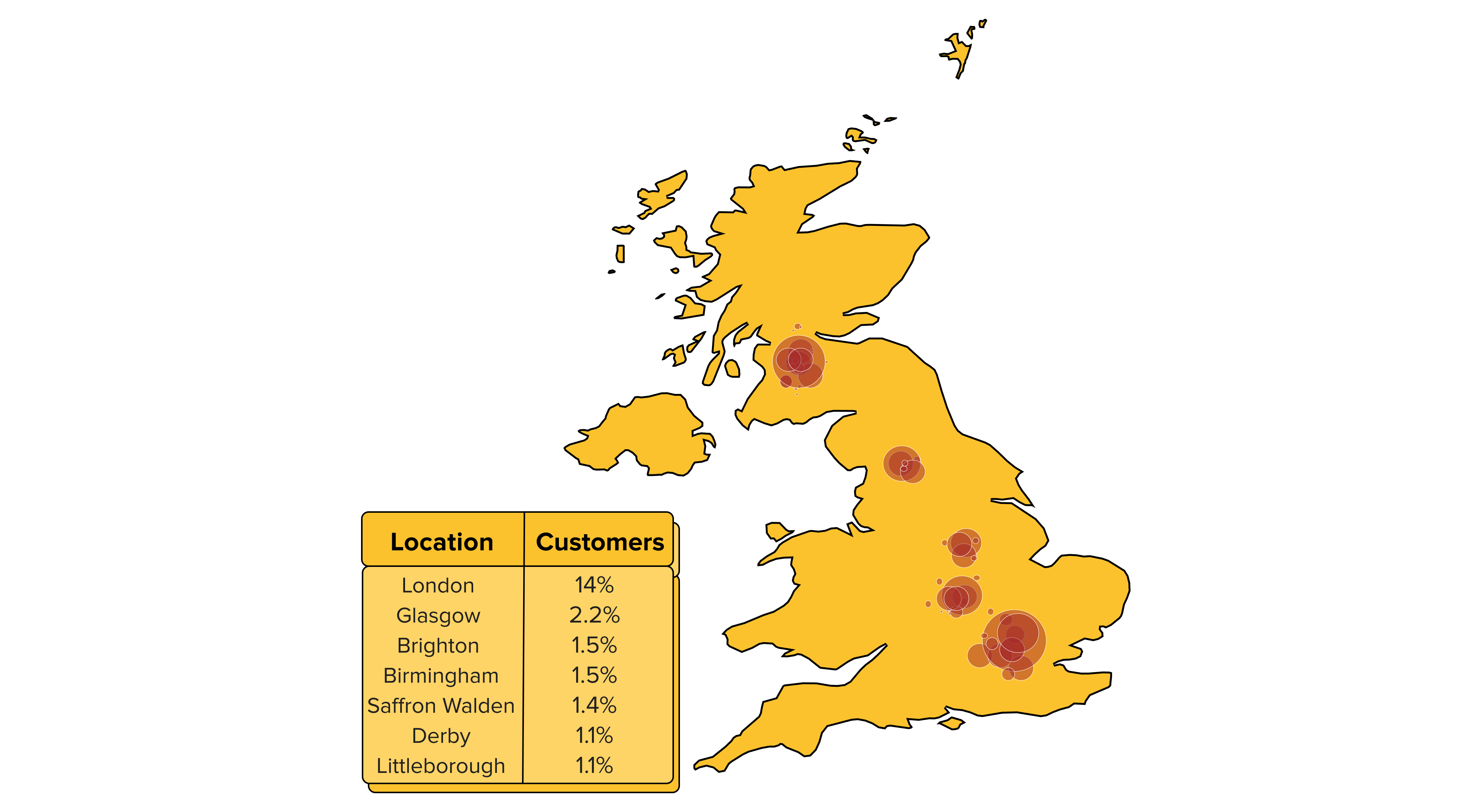 The majority of loans that Funding Options helped to secure in 2022 have been for businesses from these cities.