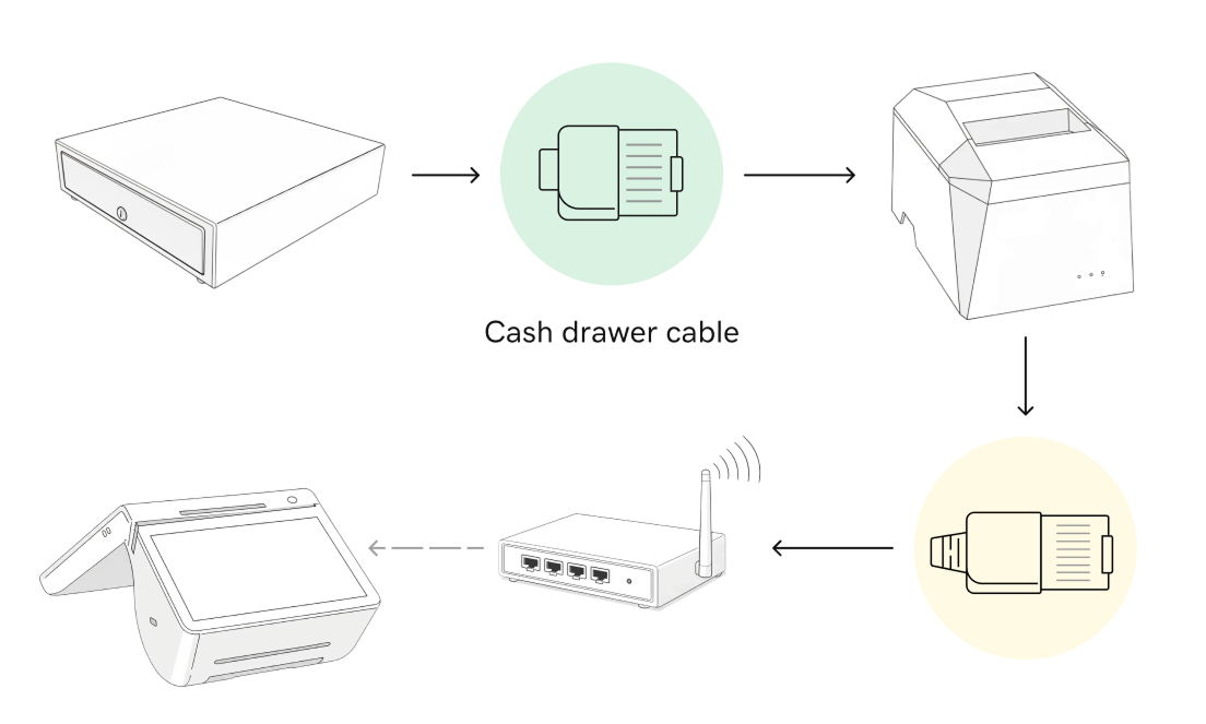 Connection between a cash drawer, Smart Terminal and Ethernet printer