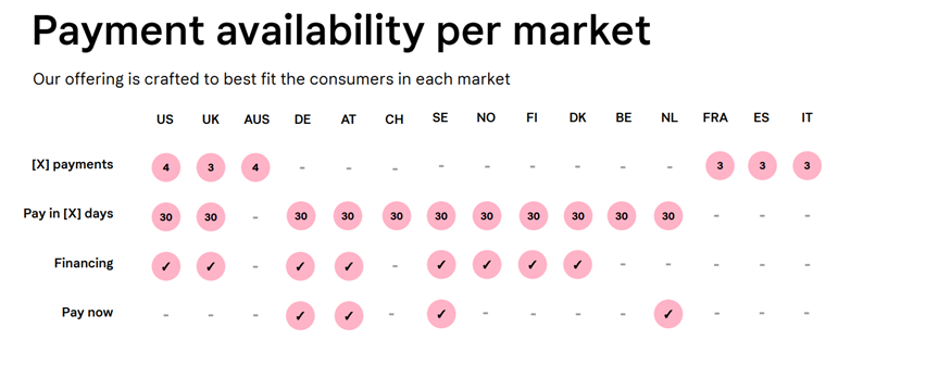 image demonstrating klarna payment terms