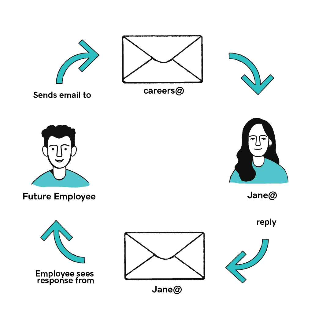 email aliases