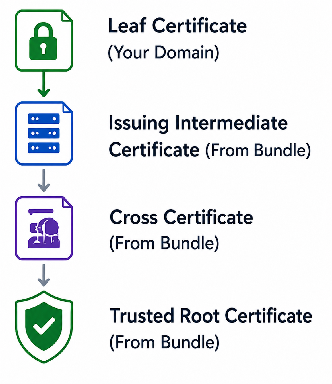 correctly installed certificate chain
