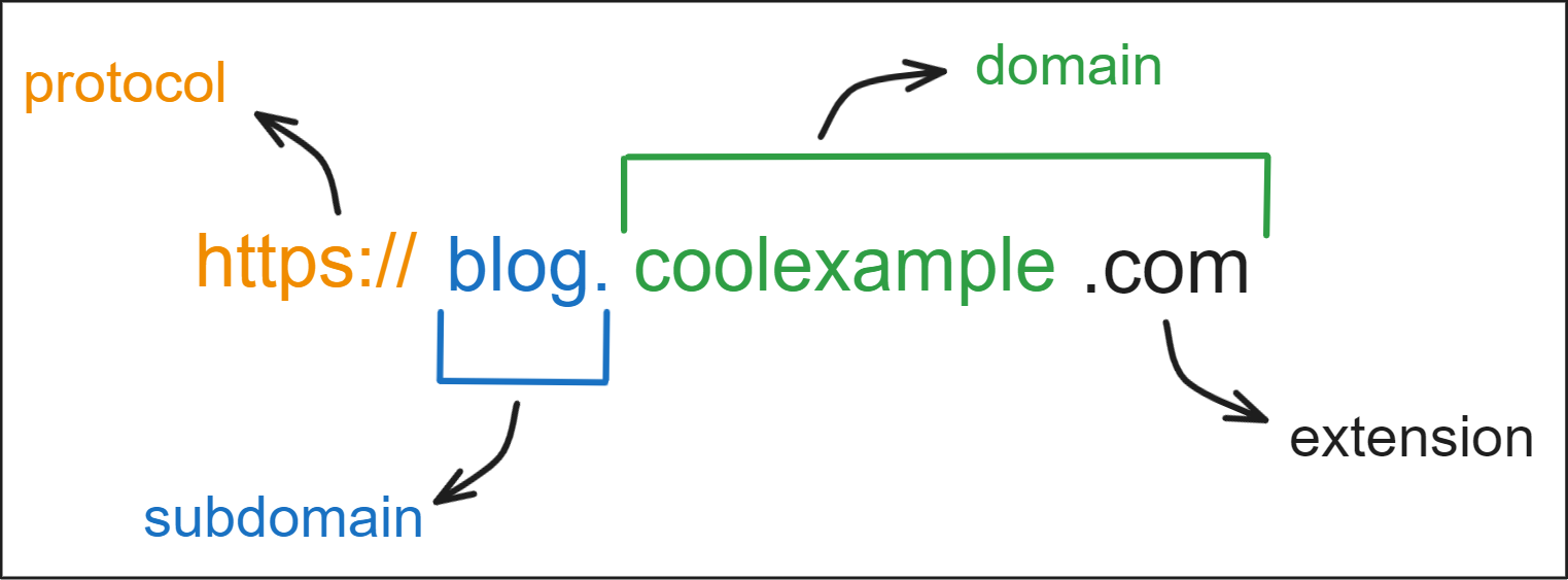 subdomain explainer