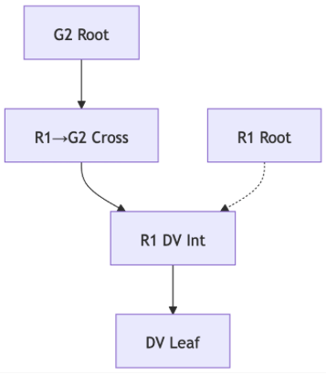 r1 - g2 cross sign path