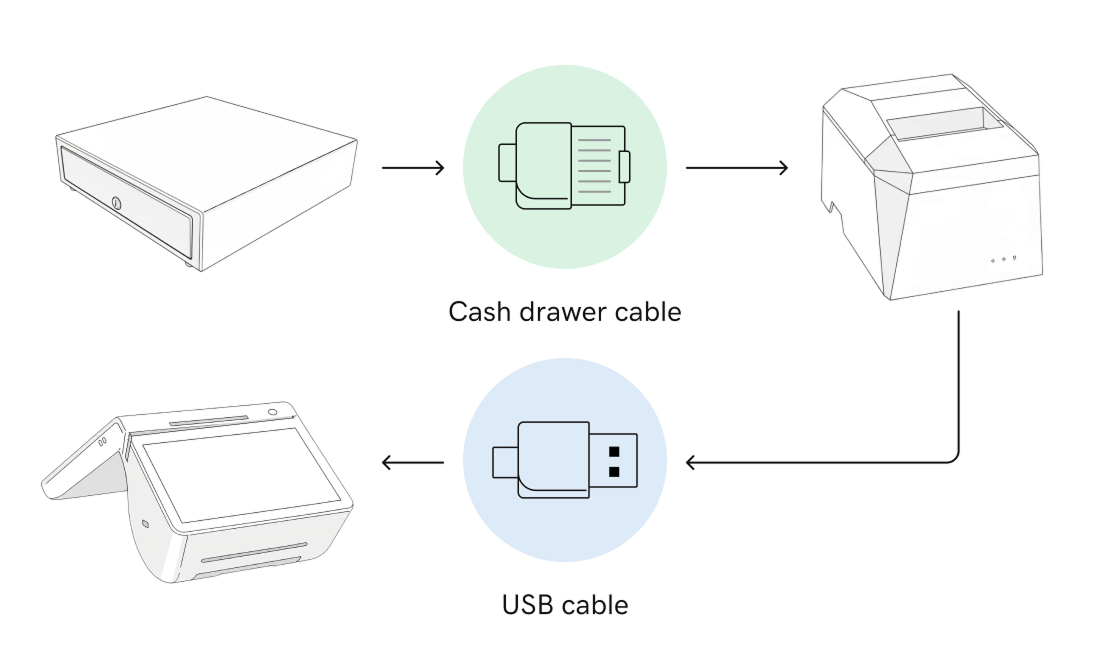 Connection between a cash drawer, Smart Terminal and USB printer