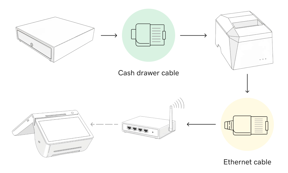 Connection between a cash drawer, Smart Terminal and Ethernet printer