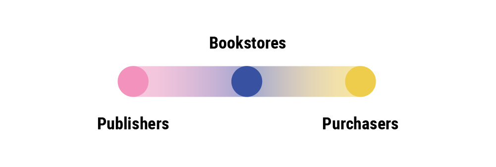 A graphic illustrating the spectrum from Figure 1 with two poles, 'Publishers' and 'Purchasers', but adding 'Bookstores' as a bridge between the two poles.