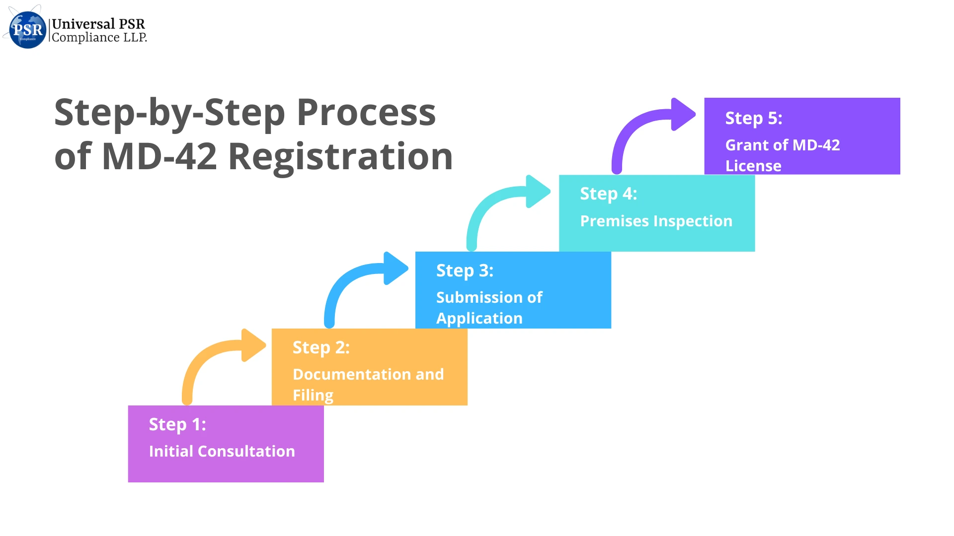 Step-by-Step Process of MD-42 Registration