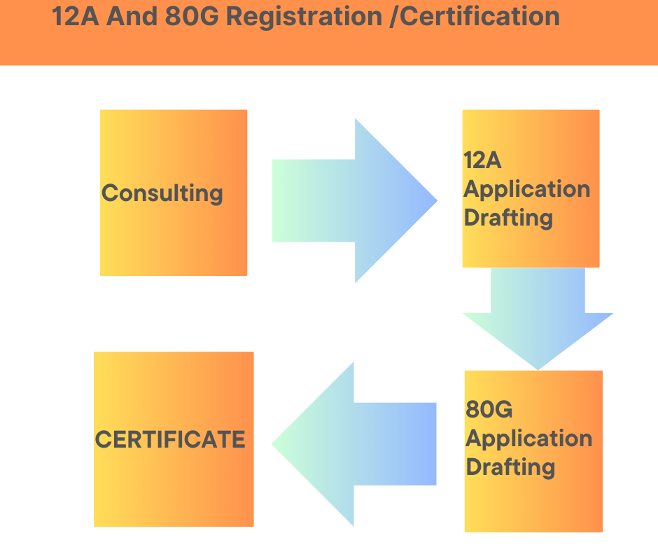 12A and 80G Flow chart 